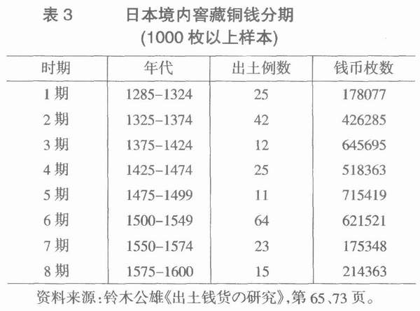 明代通货问题研究——对明代货币经济规模和结构的初步估计_ 中国经济史